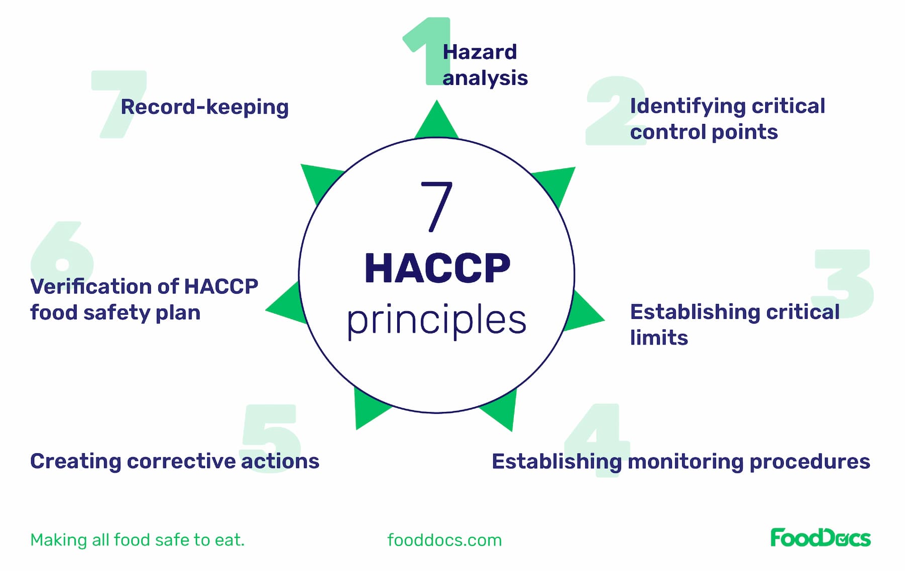 The HACCP System When Should A HACCP System Be Reviewed   How Many Principles Are There In A HACCP System  